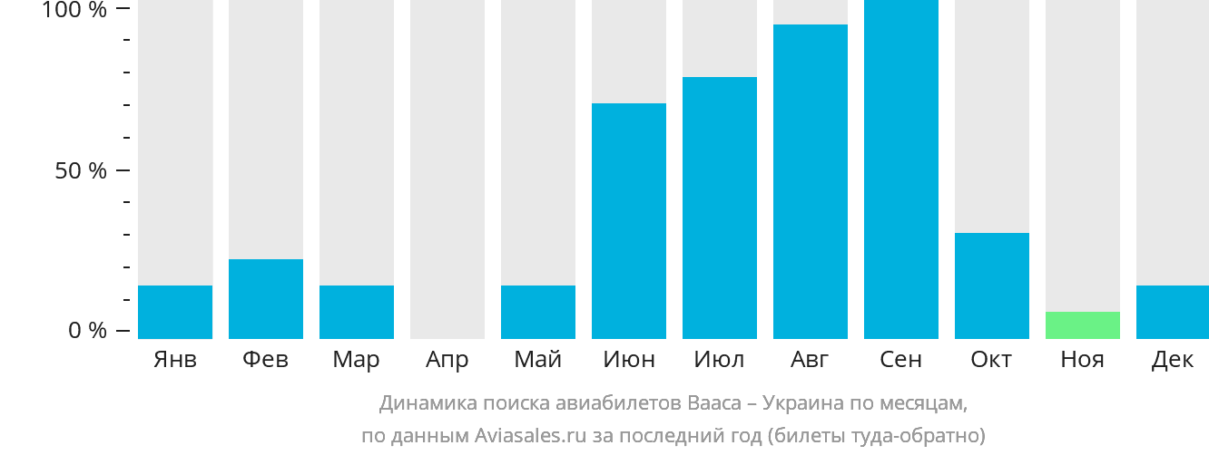 Динамика поиска авиабилетов из Ваасы в Украину по месяцам