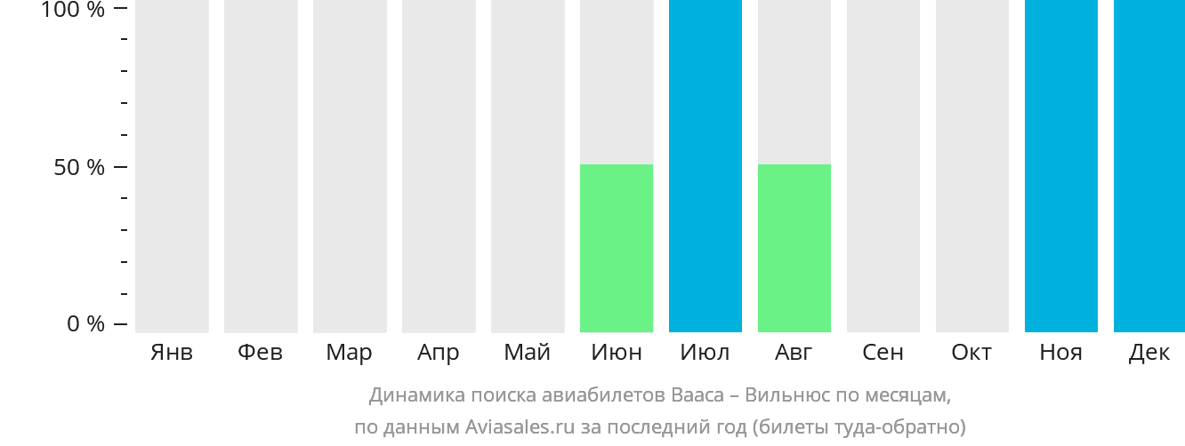 Динамика поиска авиабилетов из Ваасы в Вильнюс по месяцам
