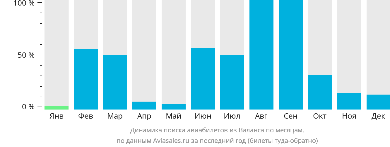 Динамика поиска авиабилетов из Валанса по месяцам