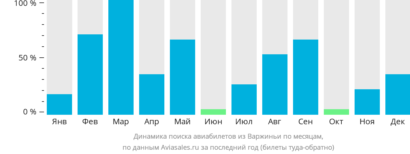 Динамика поиска авиабилетов из Варжиньи по месяцам