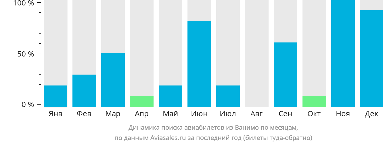 Динамика поиска авиабилетов из Ванимо по месяцам
