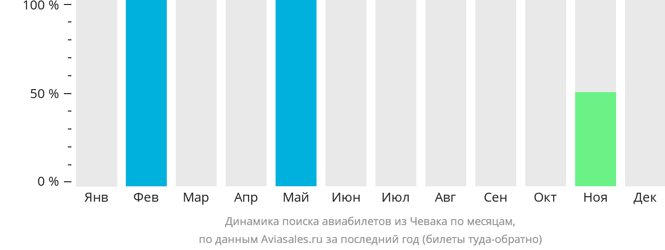 Динамика поиска авиабилетов из Чевака по месяцам