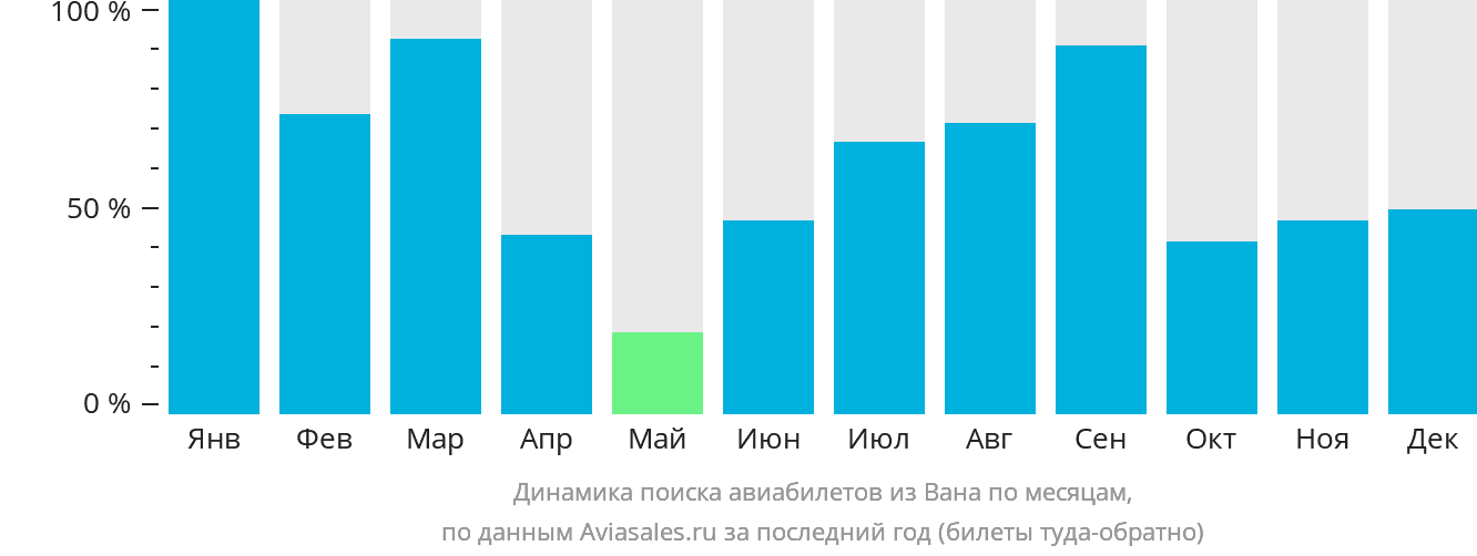 Динамика поиска авиабилетов из Вана по месяцам