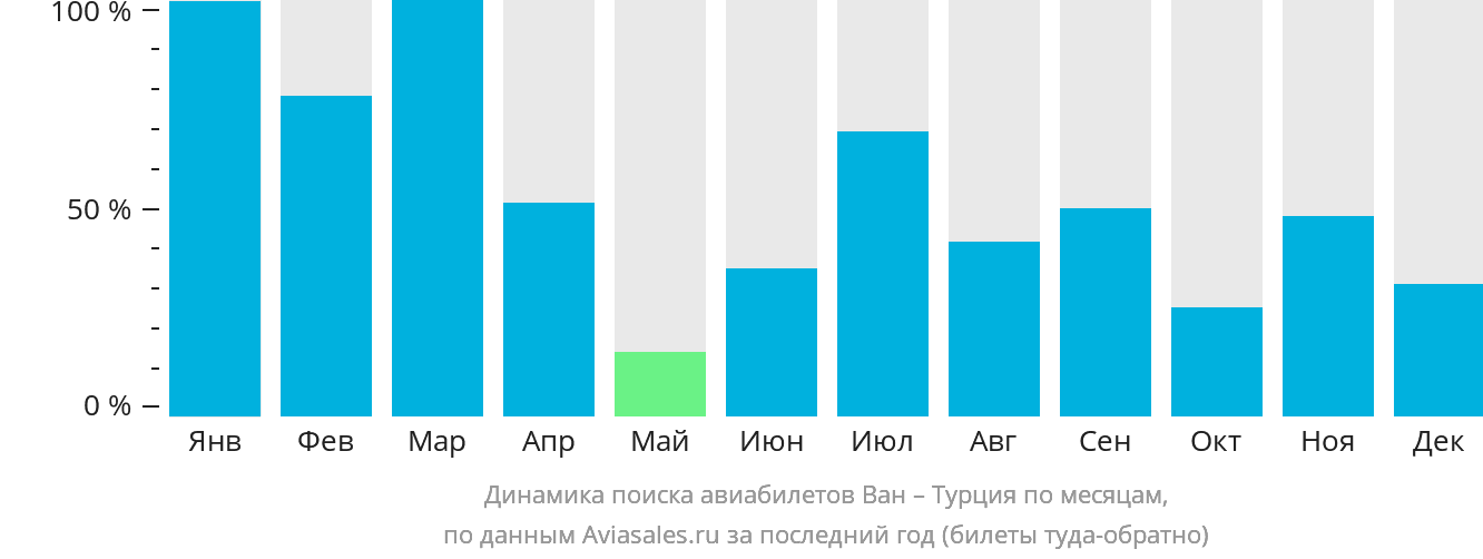 Динамика поиска авиабилетов из Вана в Турцию по месяцам