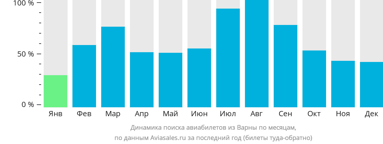 Динамика поиска авиабилетов из Варны по месяцам