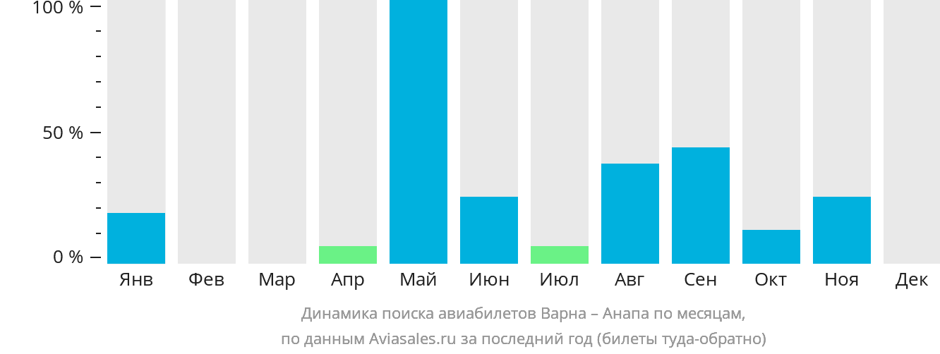 Динамика поиска авиабилетов из Варны в Анапу по месяцам