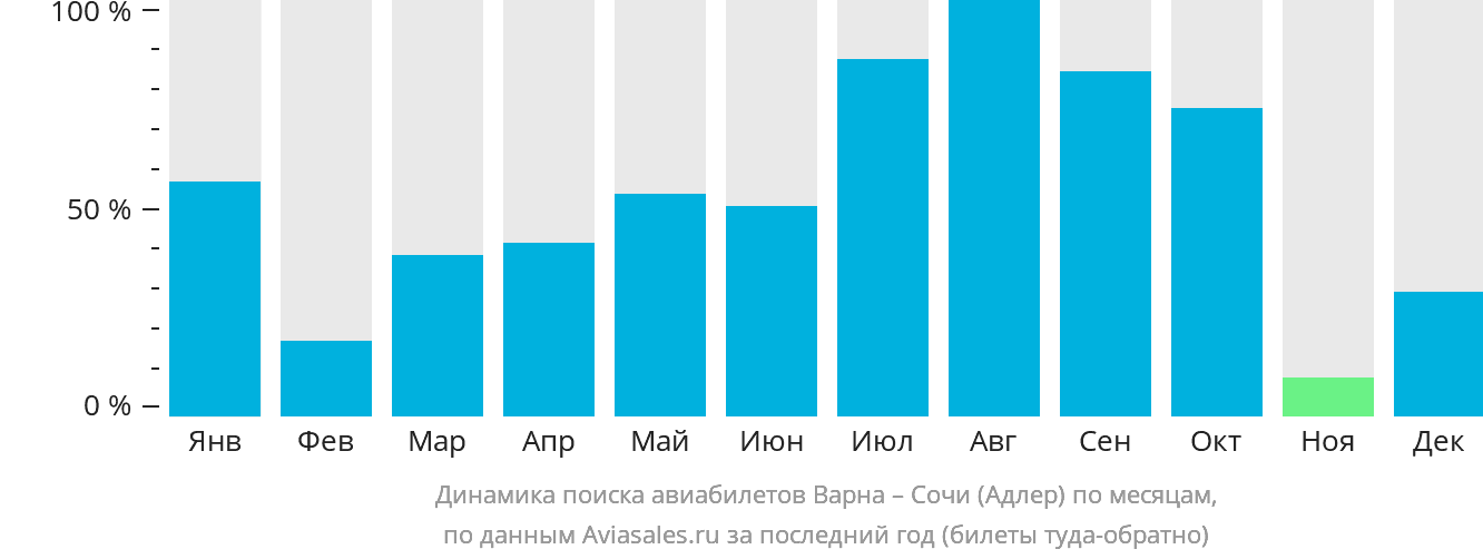 Динамика поиска авиабилетов из Варны в Сочи по месяцам