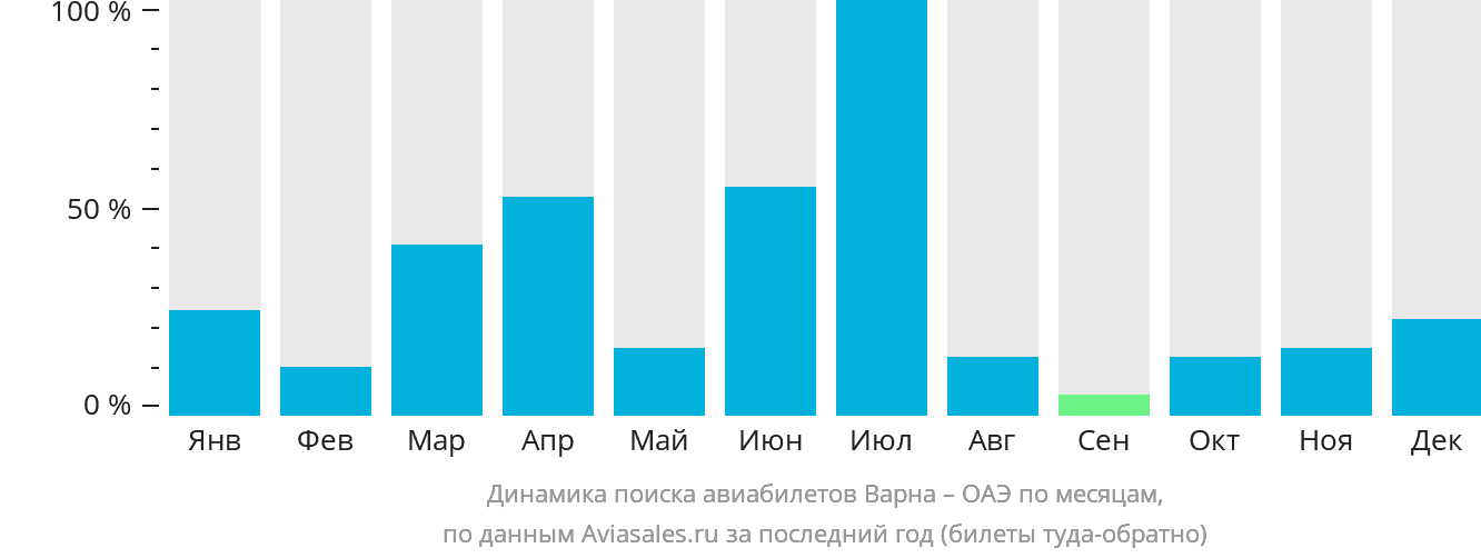 Динамика поиска авиабилетов из Варны в ОАЭ по месяцам