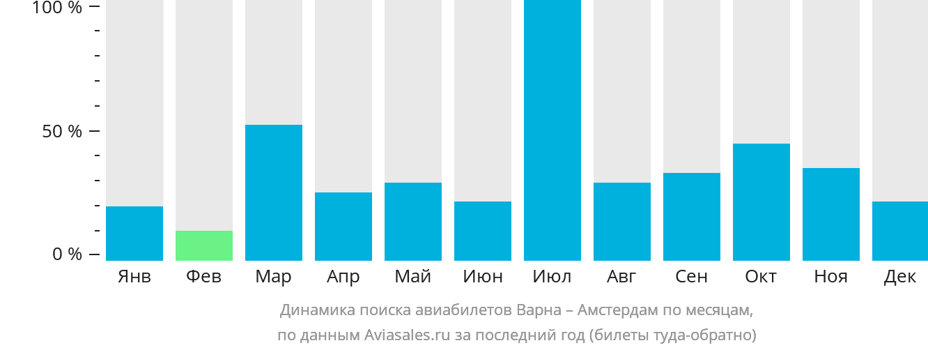 Динамика поиска авиабилетов из Варны в Амстердам по месяцам