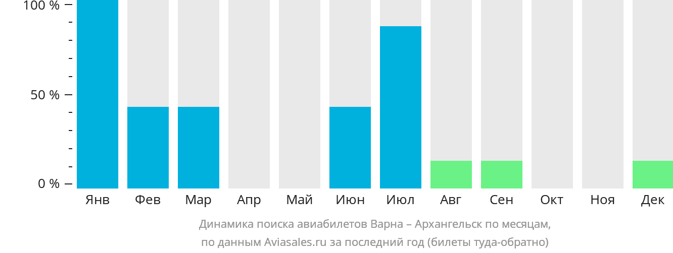 Динамика поиска авиабилетов из Варны в Архангельск по месяцам