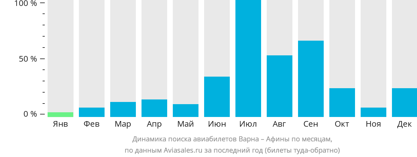 Динамика поиска авиабилетов из Варны в Афины по месяцам