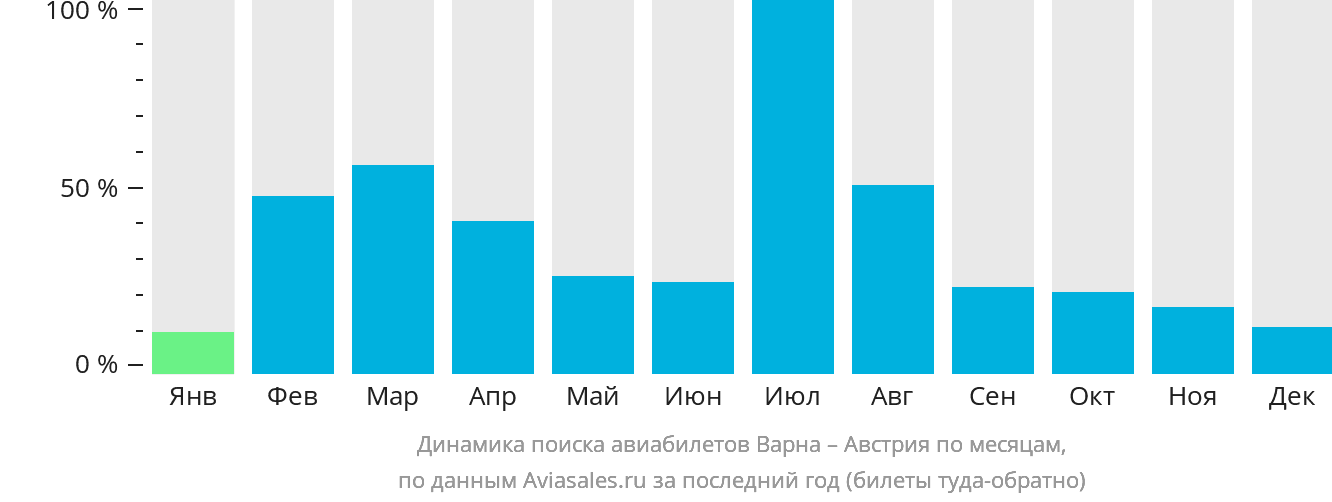 Динамика поиска авиабилетов из Варны в Австрию по месяцам