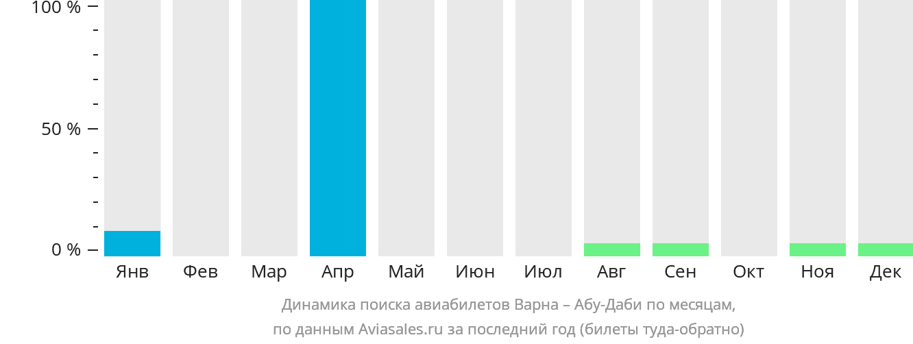 Динамика поиска авиабилетов из Варны в Абу-Даби по месяцам