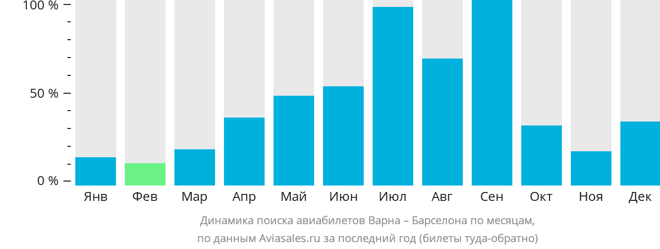 Динамика поиска авиабилетов из Варны в Барселону по месяцам