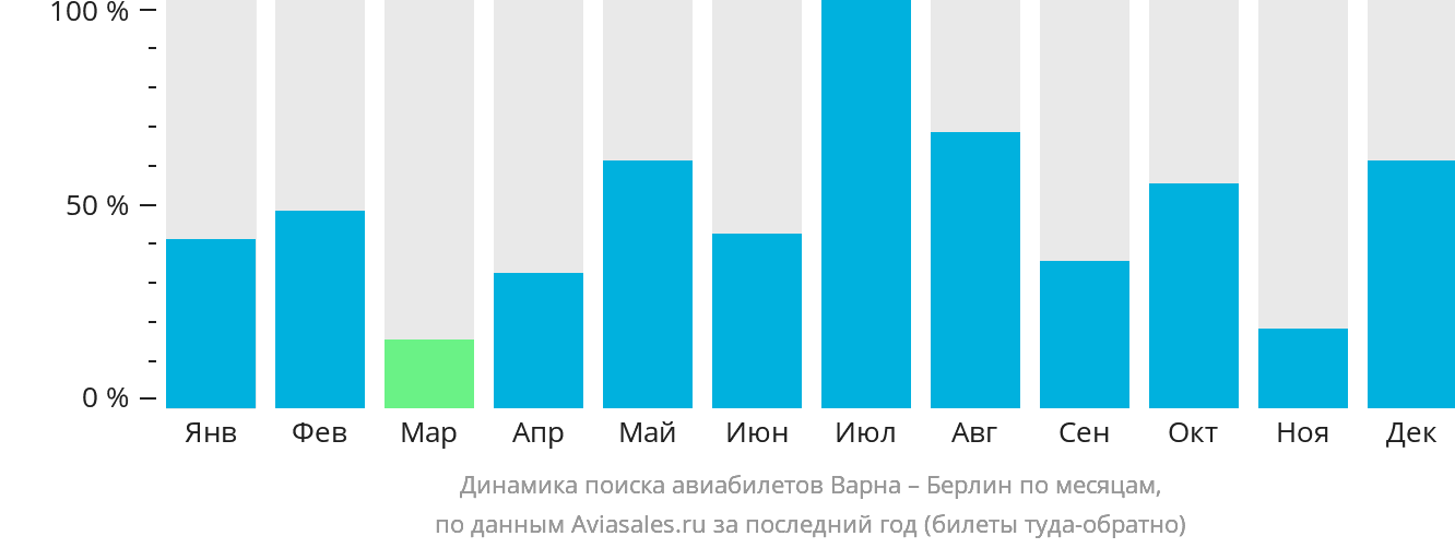 Динамика поиска авиабилетов из Варны в Берлин по месяцам