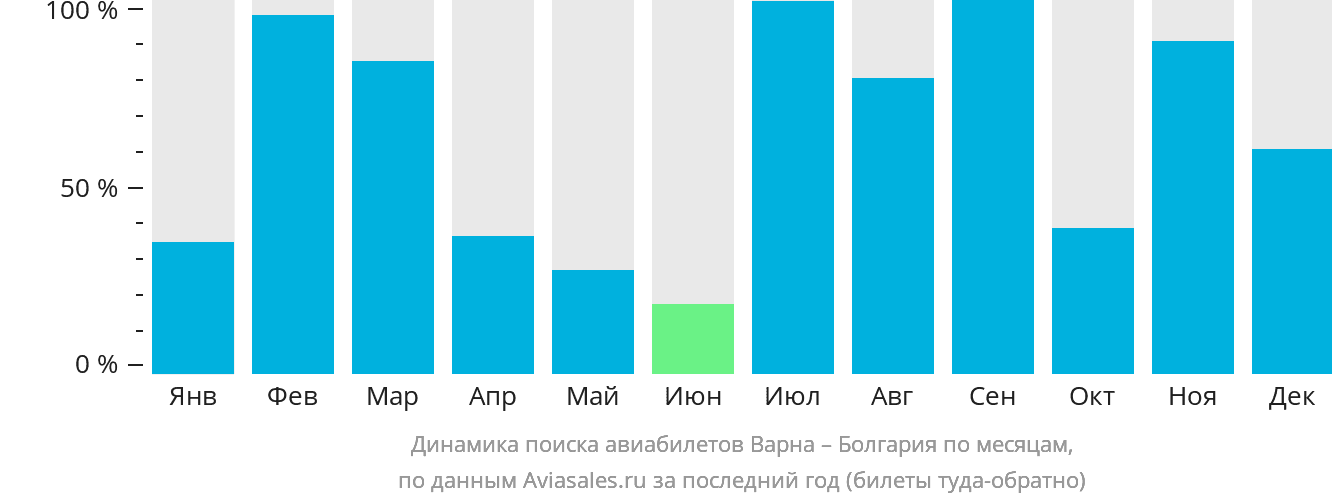 Динамика поиска авиабилетов из Варны в Болгарию по месяцам