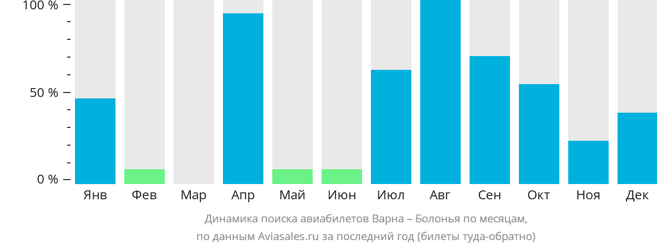 Динамика поиска авиабилетов из Варны в Болонью по месяцам