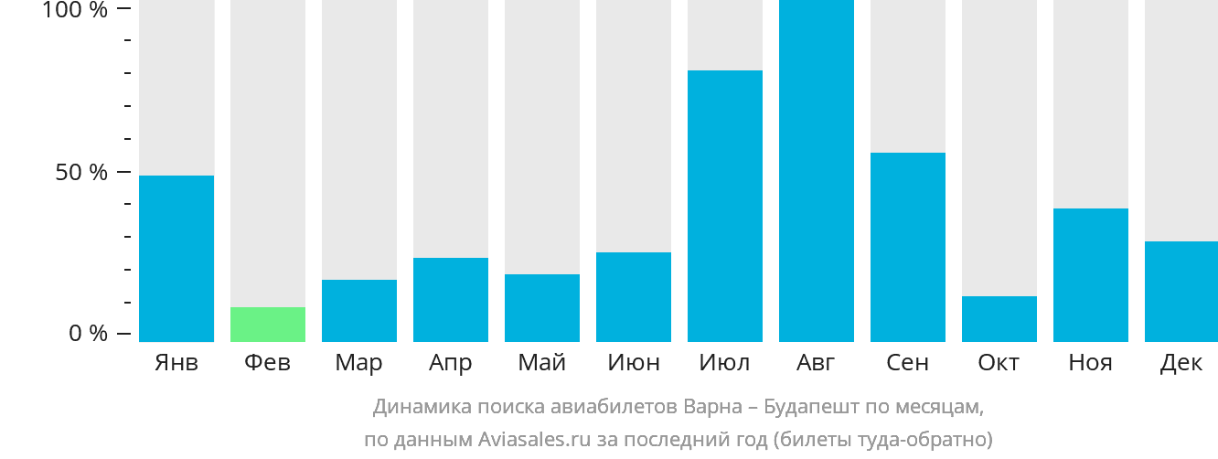 Динамика поиска авиабилетов из Варны в Будапешт по месяцам