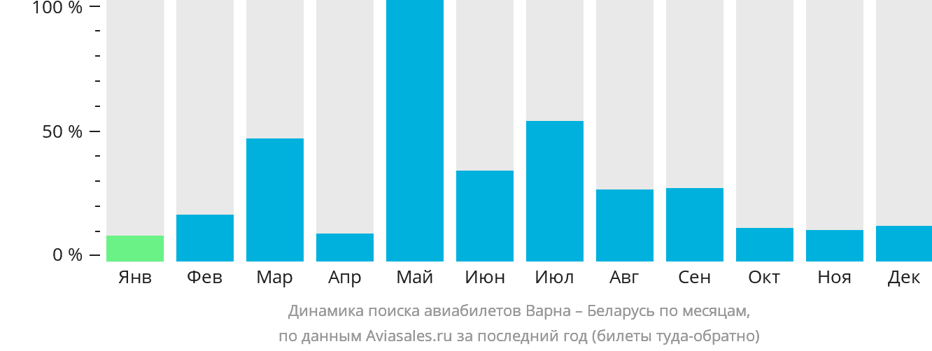 Динамика поиска авиабилетов из Варны в Беларусь по месяцам