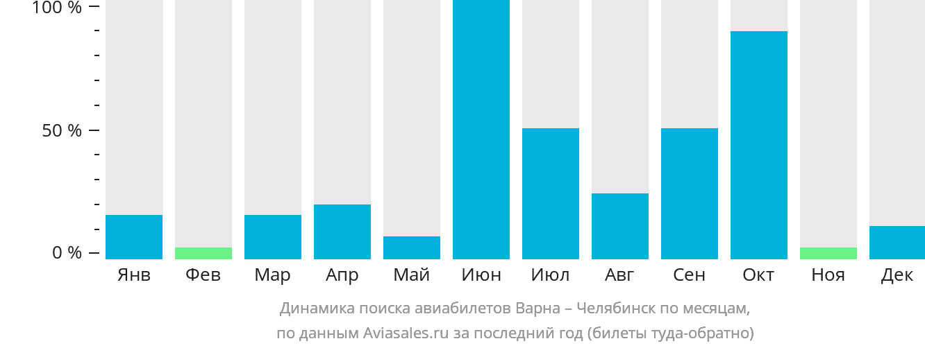 Динамика поиска авиабилетов из Варны в Челябинск по месяцам
