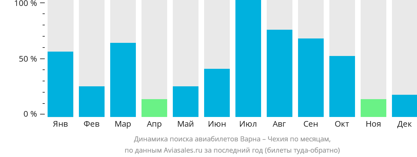 Динамика поиска авиабилетов из Варны в Чехию по месяцам
