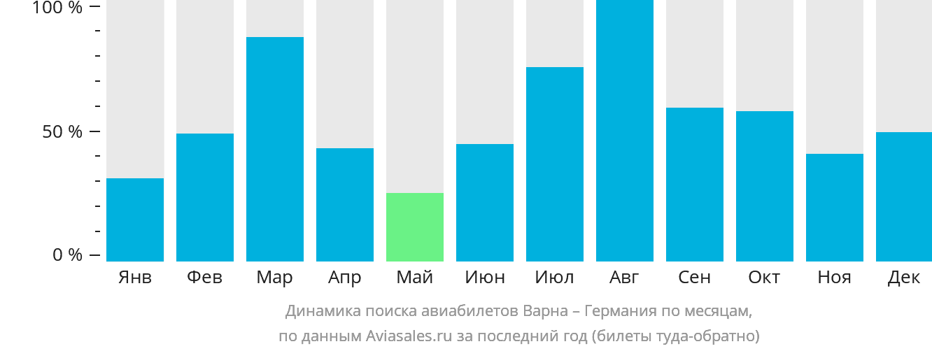 Динамика поиска авиабилетов из Варны в Германию по месяцам