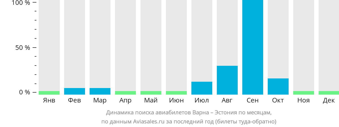 Динамика поиска авиабилетов из Варны в Эстонию по месяцам
