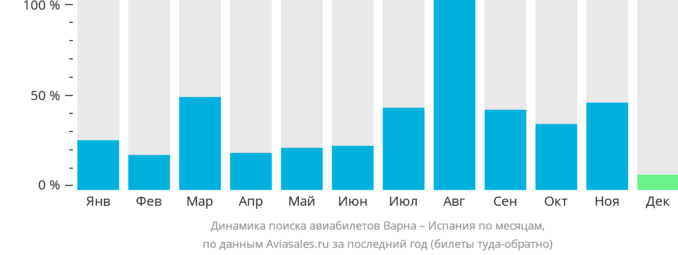 Динамика поиска авиабилетов из Варны в Испанию по месяцам