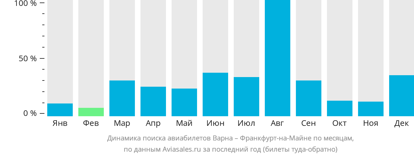 Динамика поиска авиабилетов из Варны во Франкфурт-на-Майне по месяцам