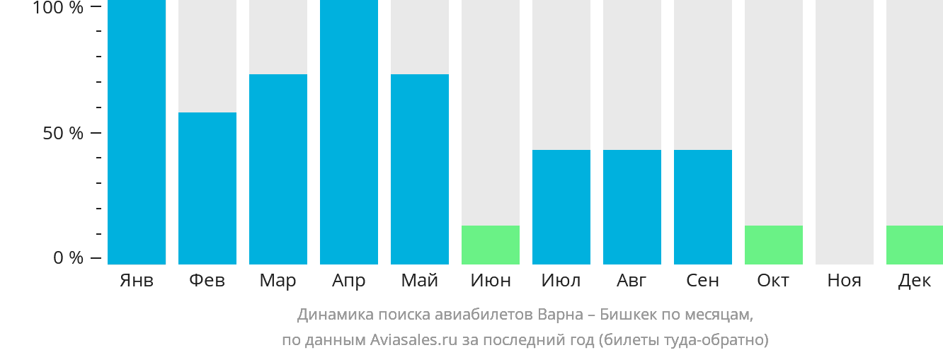 Динамика поиска авиабилетов из Варны в Бишкек по месяцам