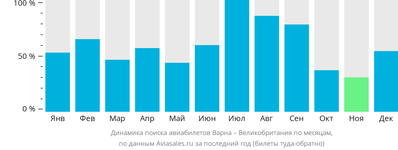 Динамика поиска авиабилетов из Варны в Великобританию по месяцам
