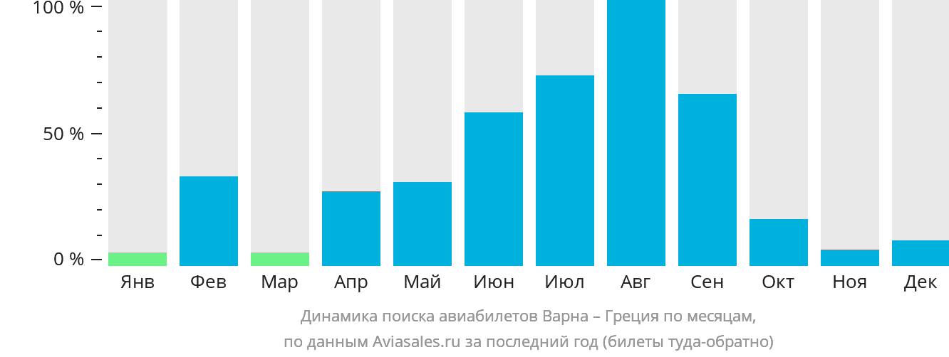 Динамика поиска авиабилетов из Варны в Грецию по месяцам