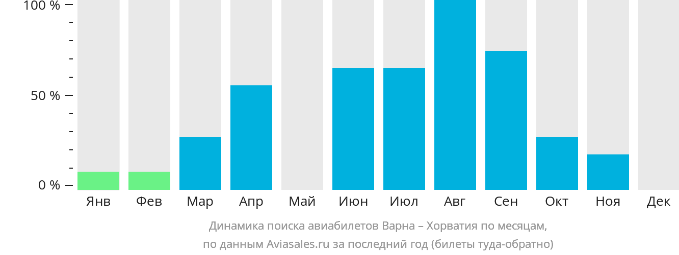 Динамика поиска авиабилетов из Варны в Хорватию по месяцам