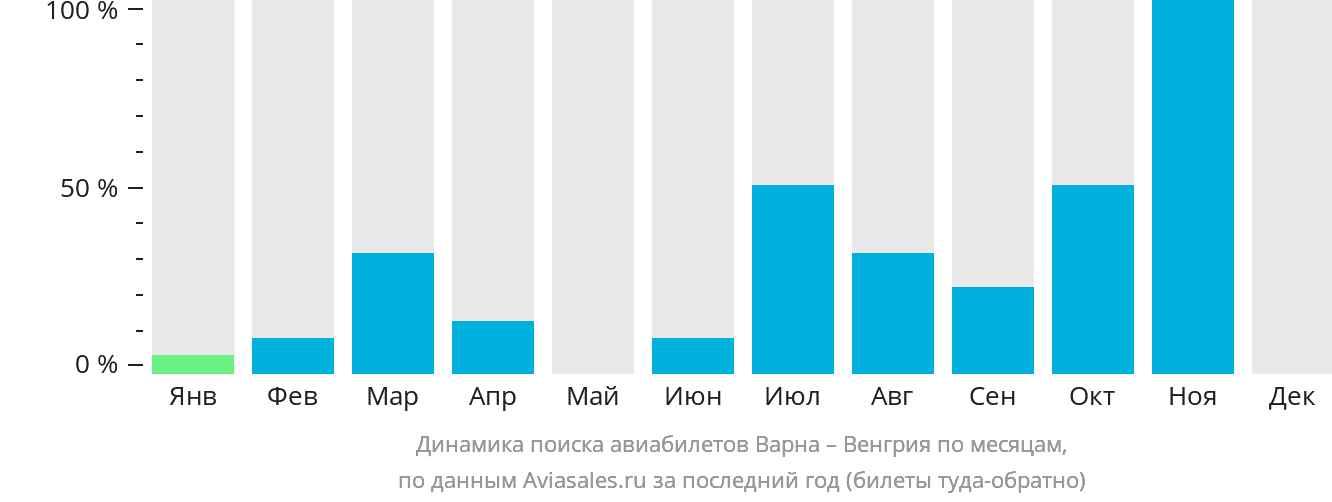 Динамика поиска авиабилетов из Варны в Венгрию по месяцам
