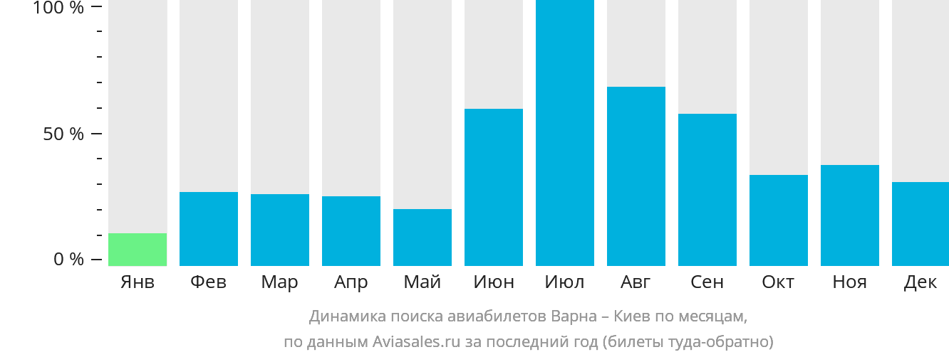 Динамика поиска авиабилетов из Варны в Киев по месяцам