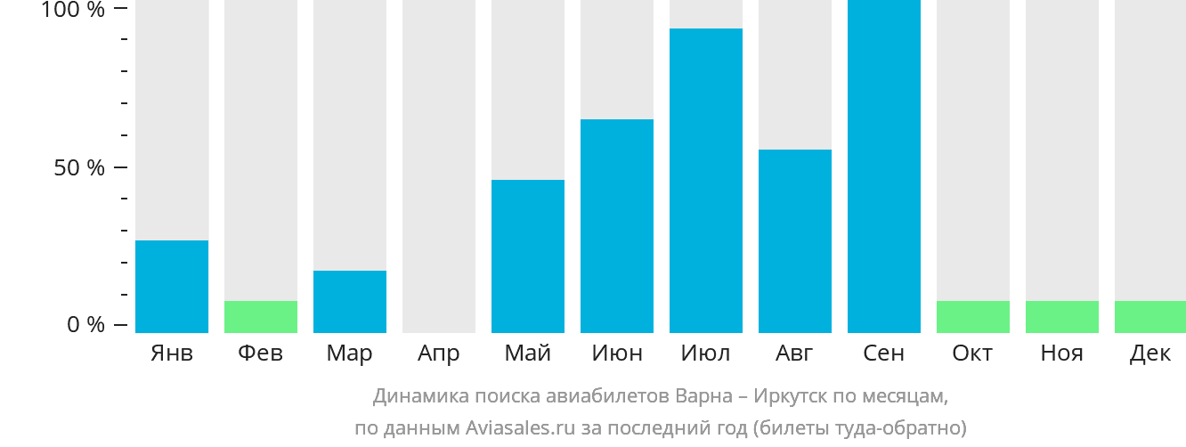 Динамика поиска авиабилетов из Варны в Иркутск по месяцам