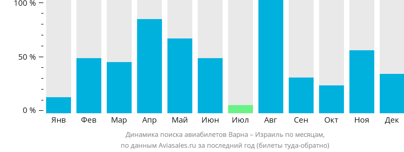 Динамика поиска авиабилетов из Варны в Израиль по месяцам