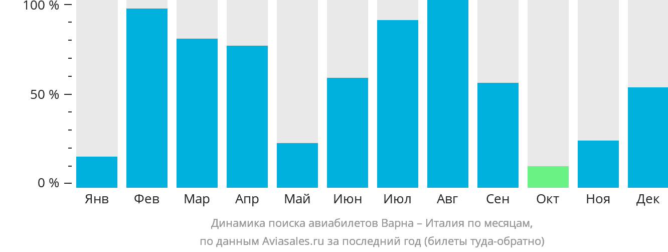Динамика поиска авиабилетов из Варны в Италию по месяцам