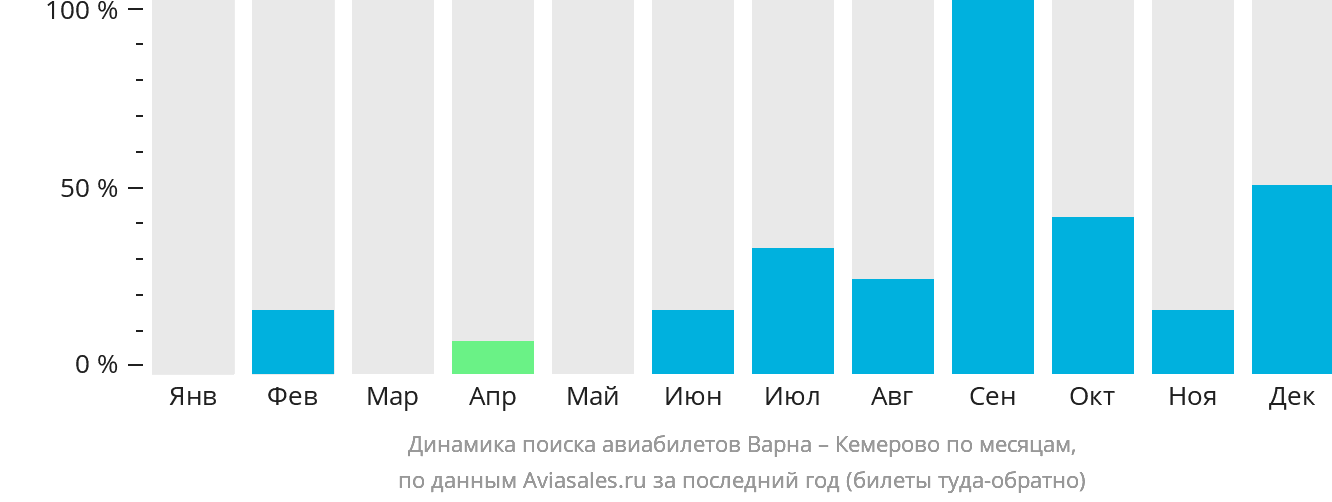 Динамика поиска авиабилетов из Варны в Кемерово по месяцам