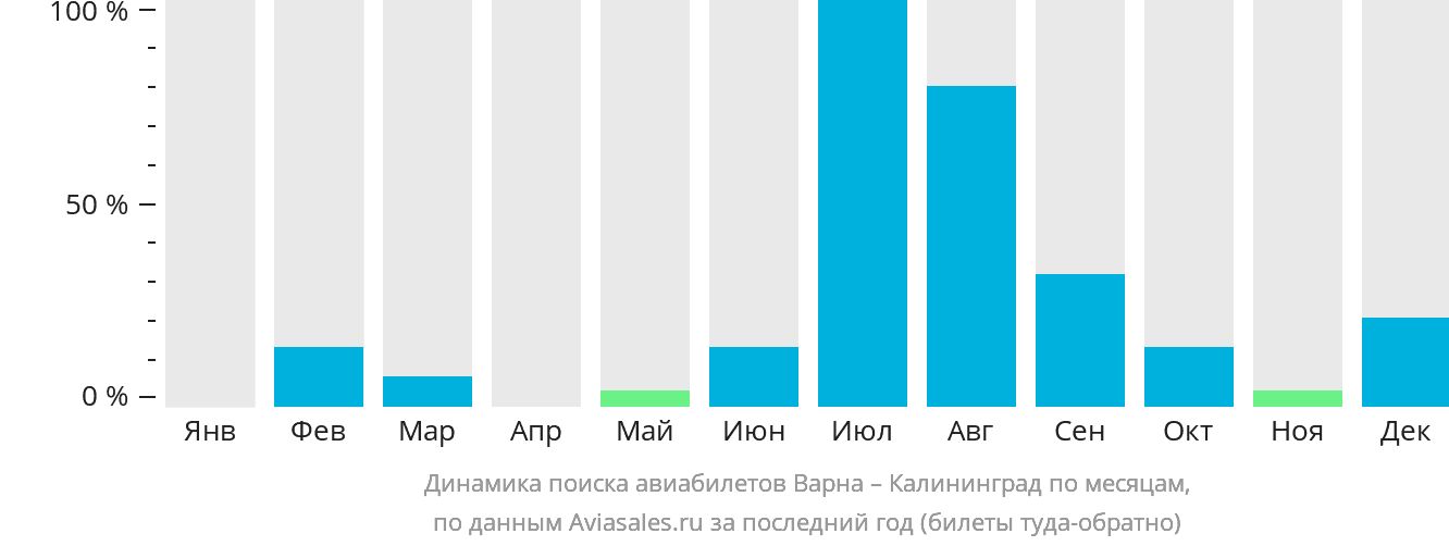 Динамика поиска авиабилетов из Варны в Калининград по месяцам