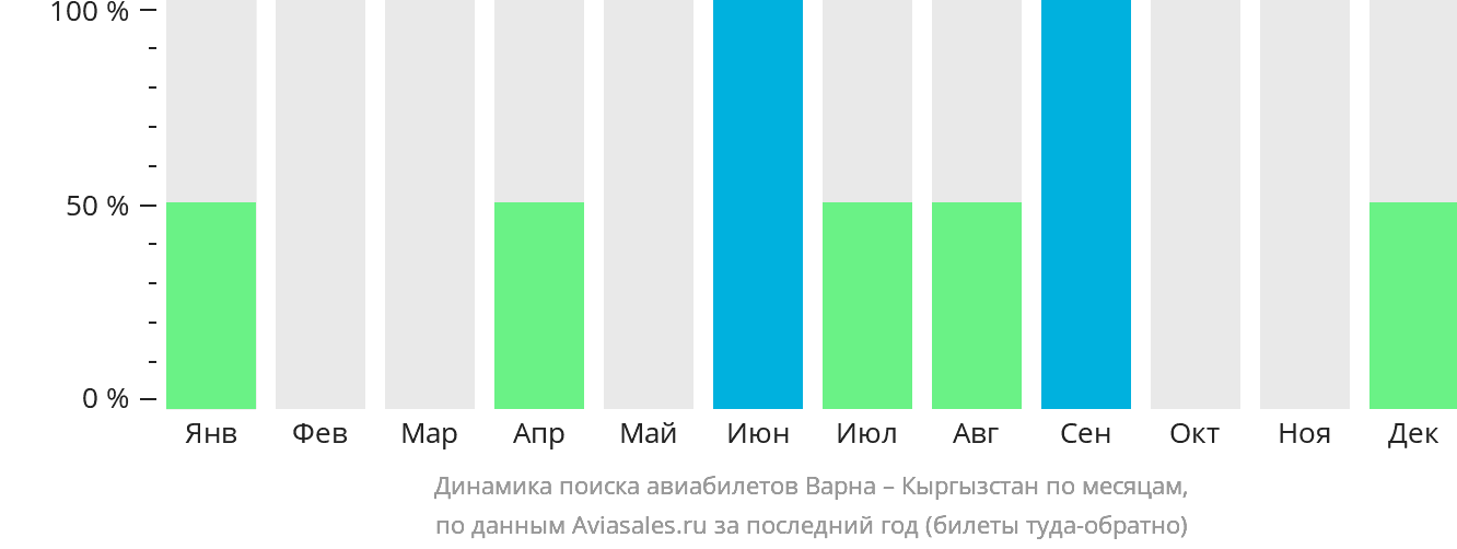Динамика поиска авиабилетов из Варны в Кыргызстан по месяцам