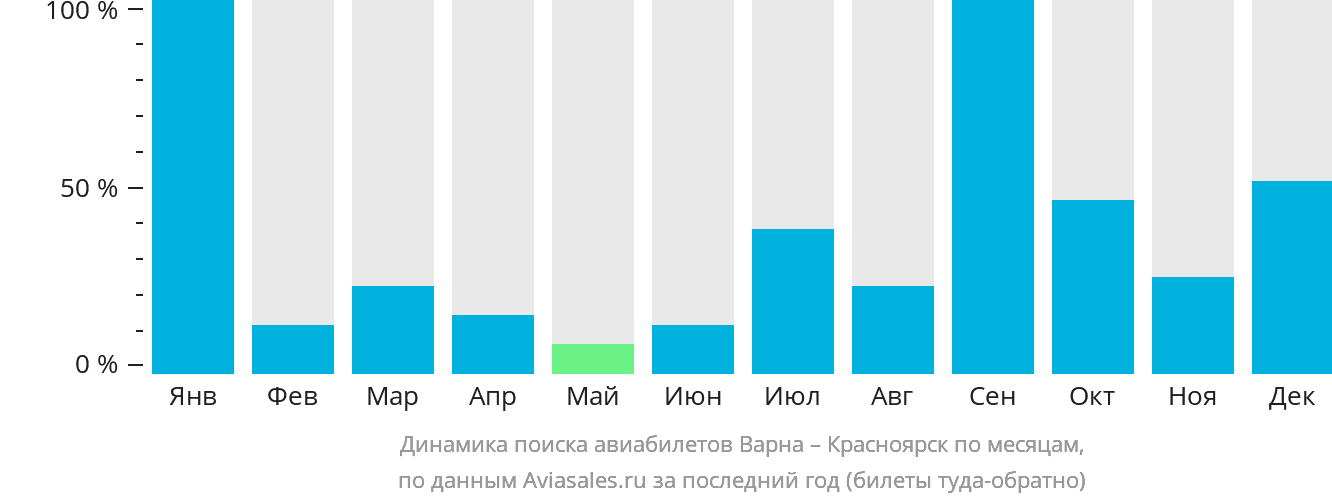 Динамика поиска авиабилетов из Варны в Красноярск по месяцам