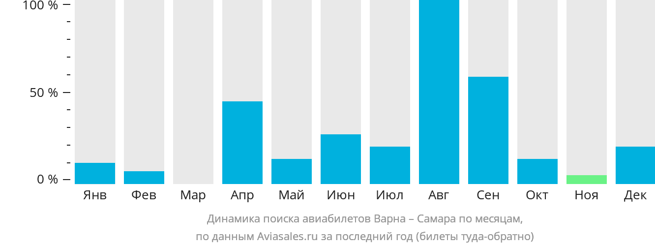 Динамика поиска авиабилетов из Варны в Самару по месяцам