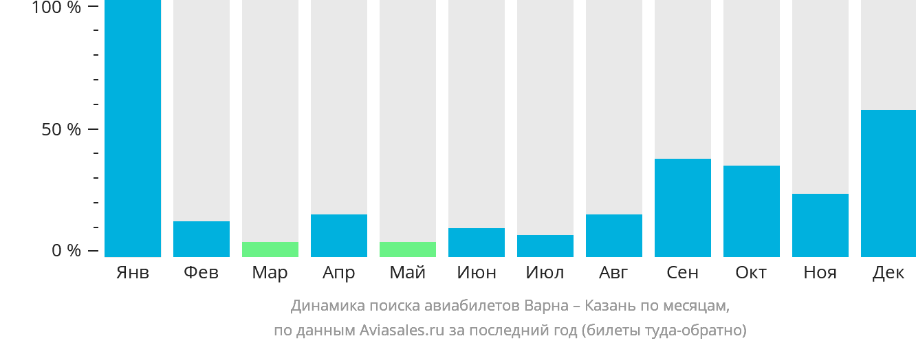 Динамика поиска авиабилетов из Варны в Казань по месяцам
