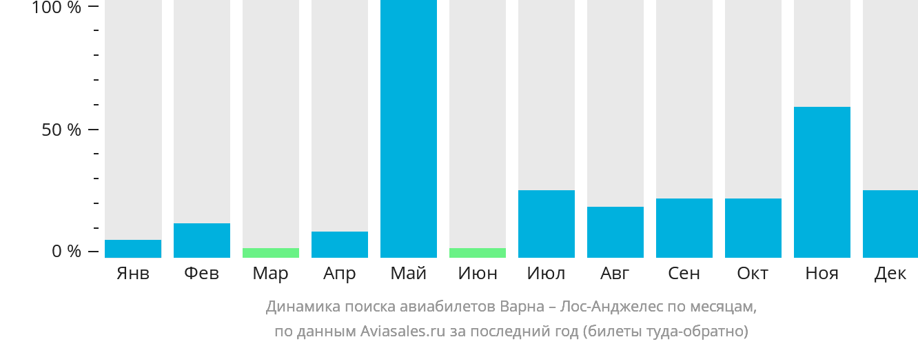 Динамика поиска авиабилетов из Варны в Лос-Анджелес по месяцам