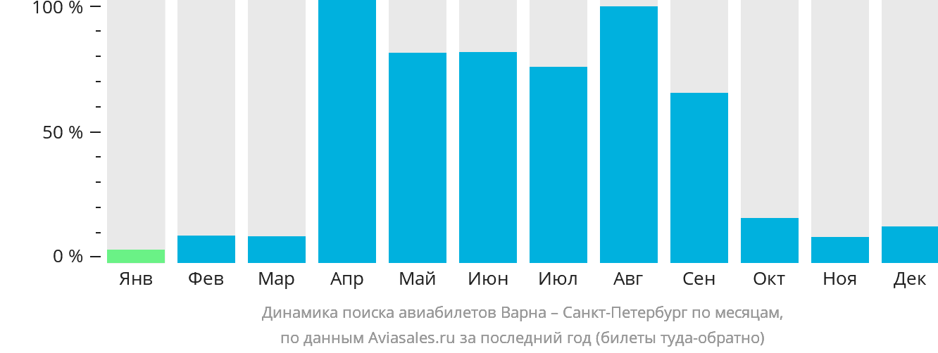 Динамика поиска авиабилетов из Варны в Санкт-Петербург по месяцам