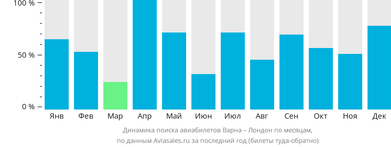 Динамика поиска авиабилетов из Варны в Лондон по месяцам
