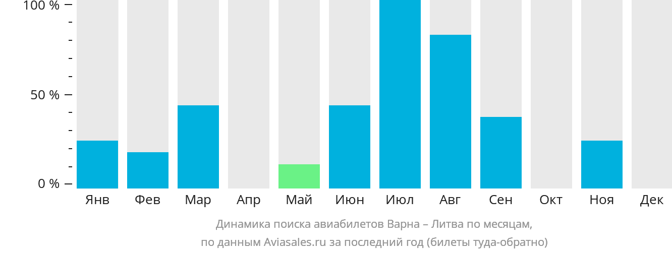 Динамика поиска авиабилетов из Варны в Литву по месяцам