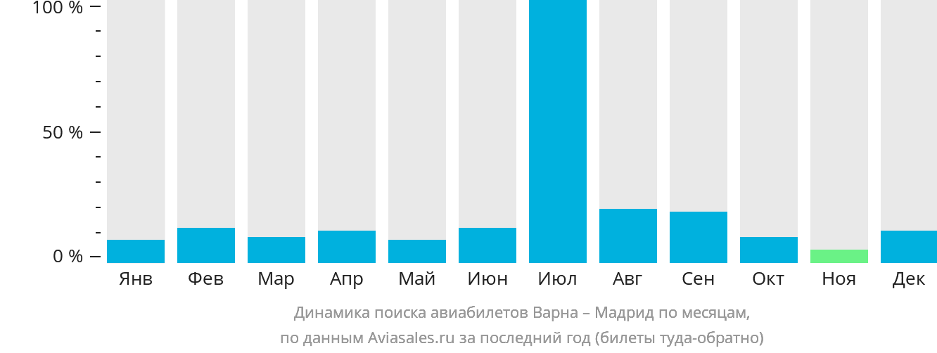 Динамика поиска авиабилетов из Варны в Мадрид по месяцам