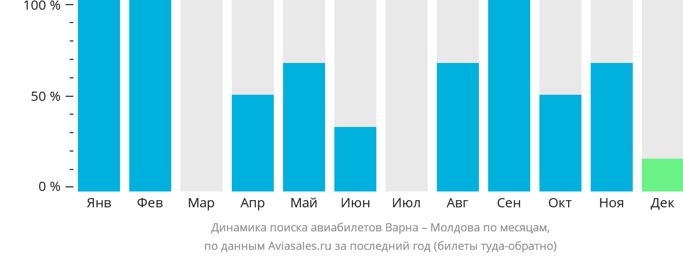 Динамика поиска авиабилетов из Варны в Молдову по месяцам